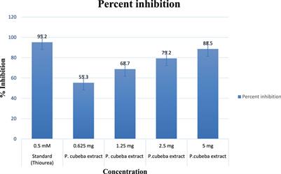 Green synthesis and characterization of silver nanoparticles through the Piper cubeba ethanolic extract and their enzyme inhibitory activities